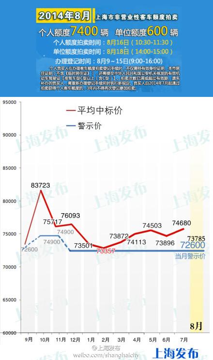 8月沪牌个人额度最低成交价73600元中标率6.1%